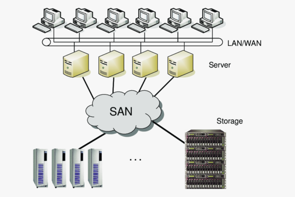 Why SAN Is The Real MVP( Minimal Viable Product) Of Data Storage?